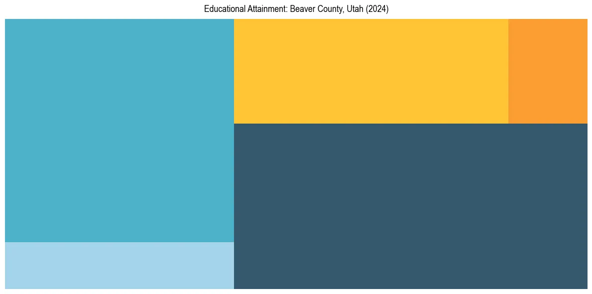 Education Treemap for  in 2024