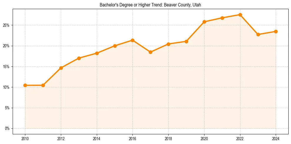 Trend chart showing bachelor degree growth in 