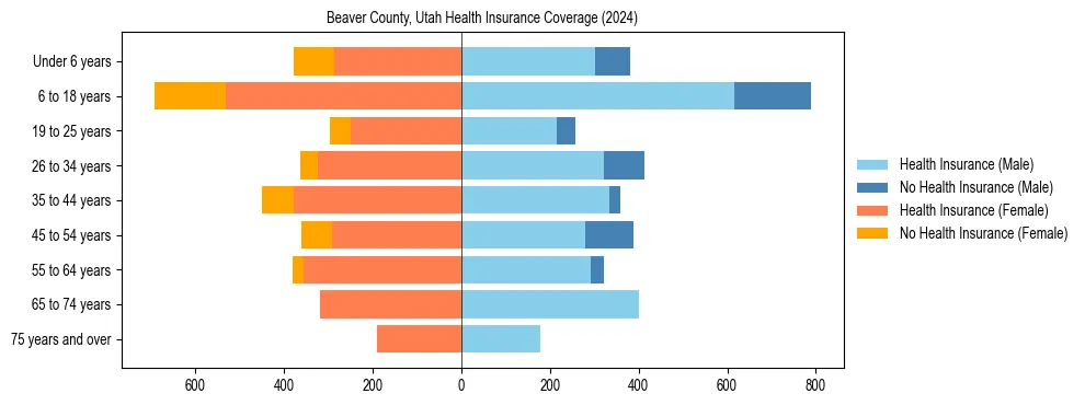 Health insurance pyramid for Beaver County, Utah