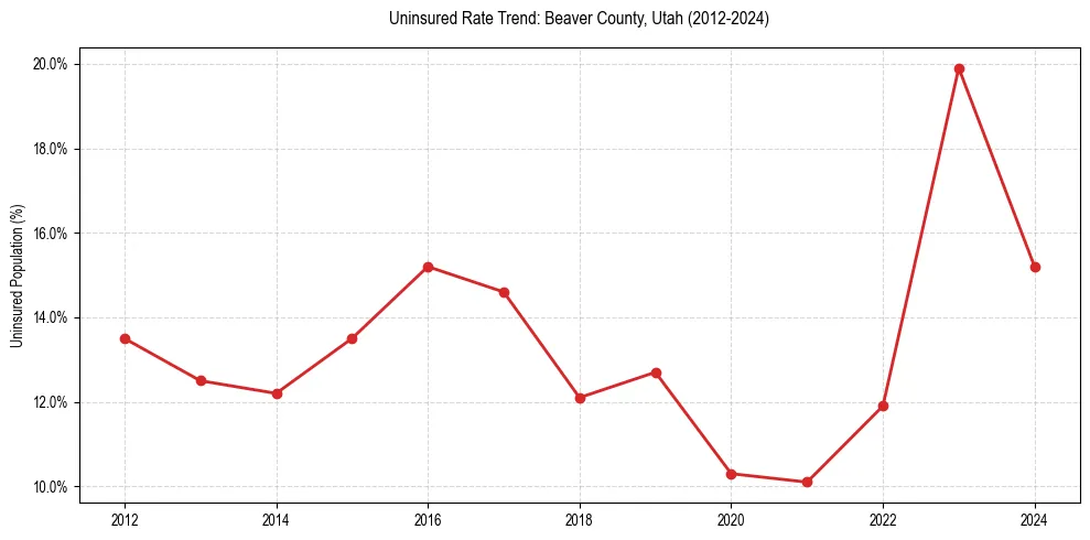 Uninsured trend chart for Beaver County, Utah
