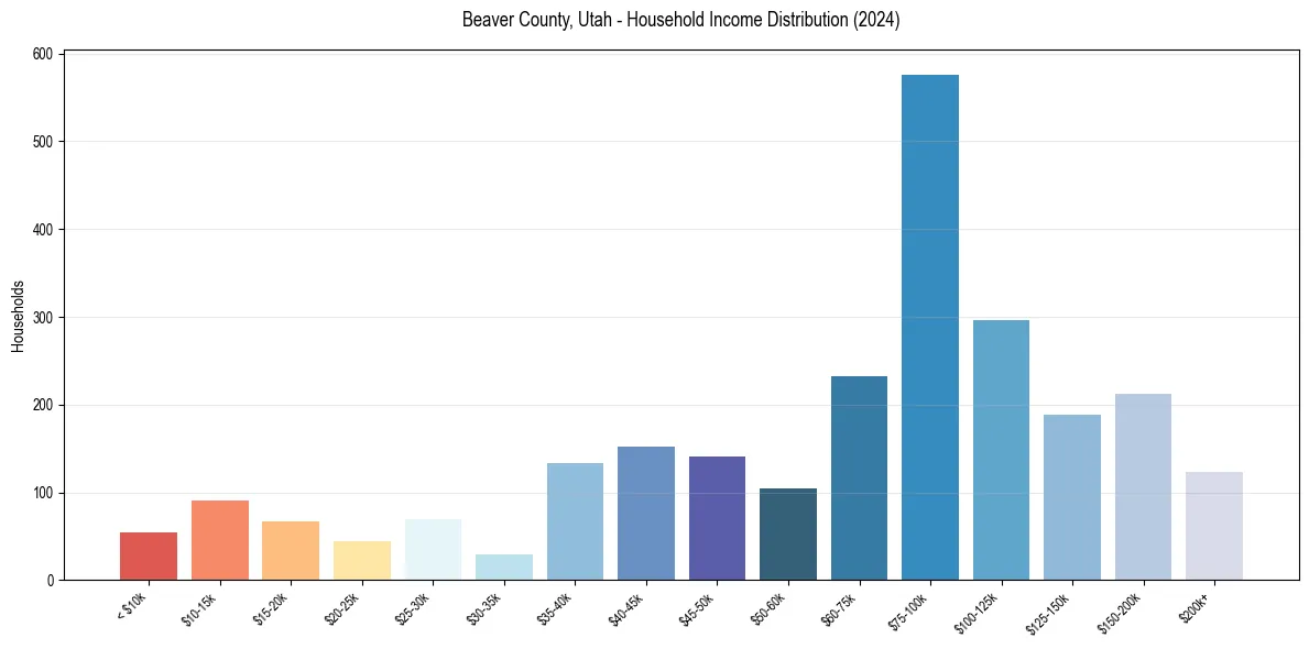 Income Distribution for 