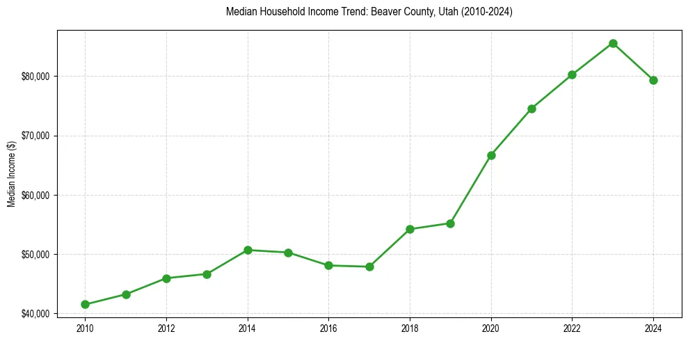 Income trend for 
