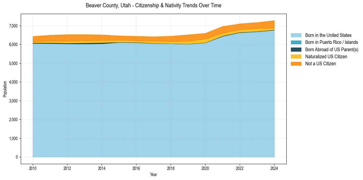 Historical nativity trends for 