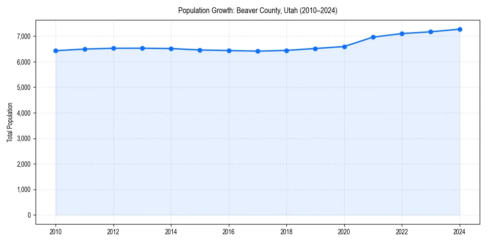 Population trends in 