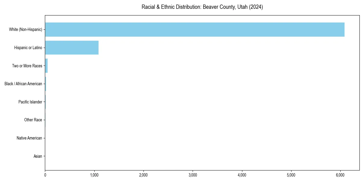 Bar chart showing racial distribution in  for 2024