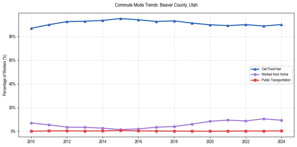 Transportation trends in Beaver County, Utah