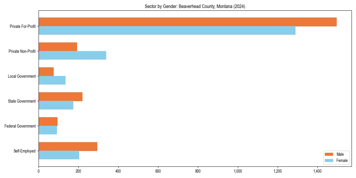 Employment sector breakdown by gender in 