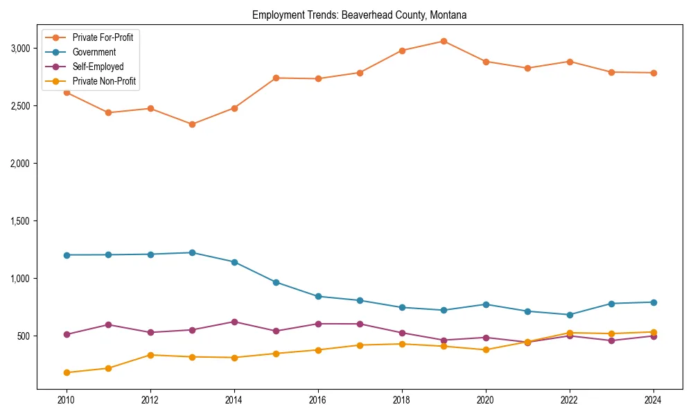 Long-term employment trends in 