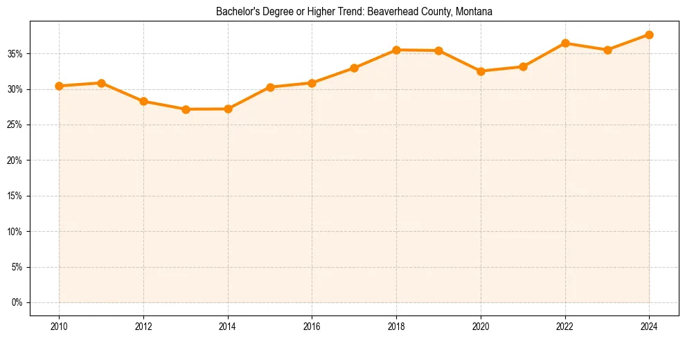 Trend chart showing bachelor degree growth in 