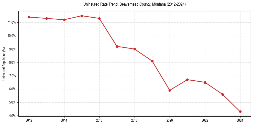 Uninsured trend chart for Beaverhead County, Montana