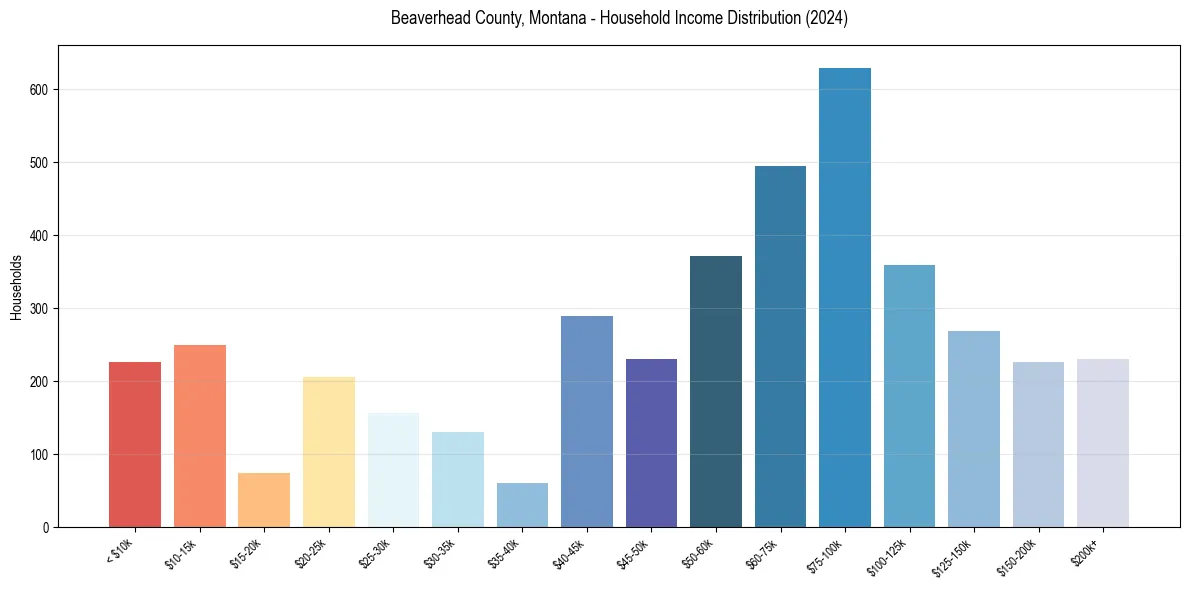 Income Distribution for 