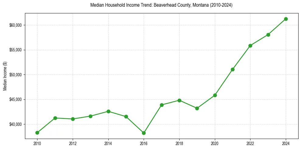 Income trend for 