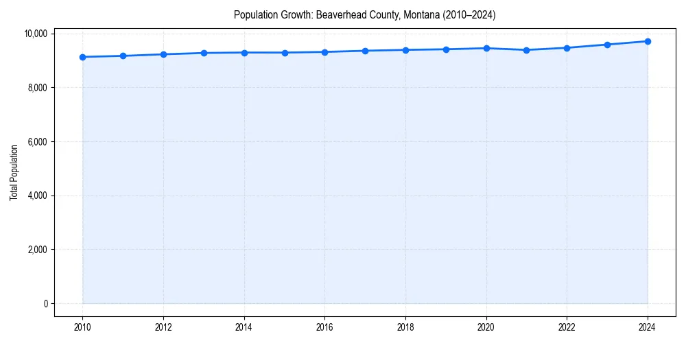 Population trends in 