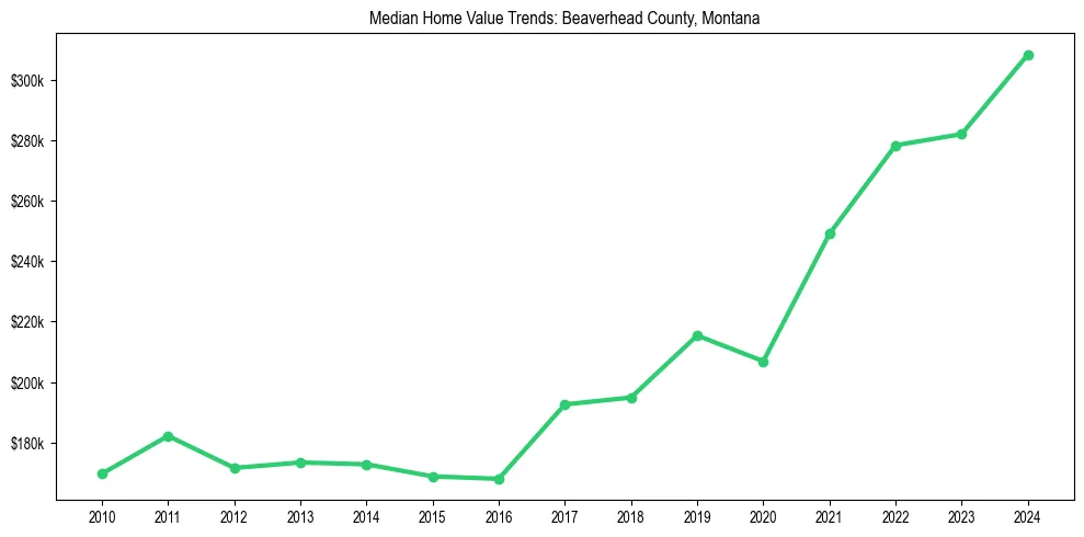 Median property value trends in 
