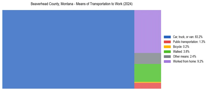 Commute modes in Beaverhead County, Montana