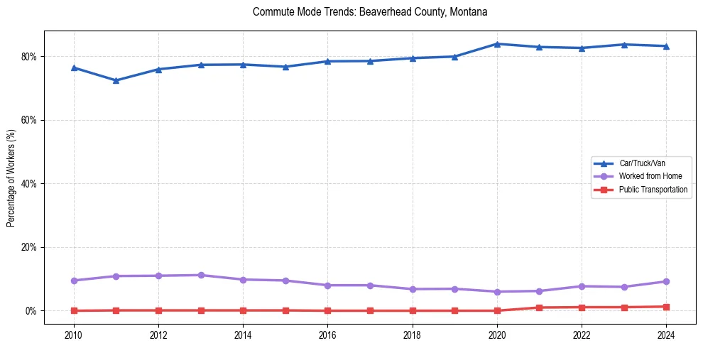 Transportation trends in Beaverhead County, Montana