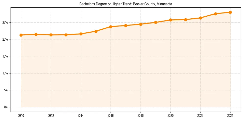 Trend chart showing bachelor degree growth in 