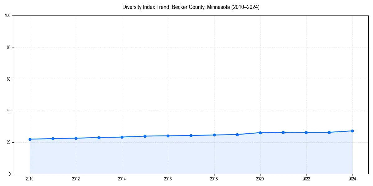 Line chart showing diversity index trends for 