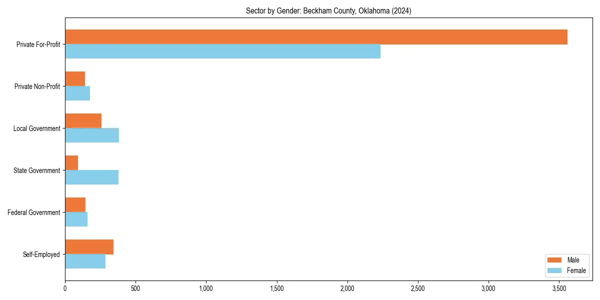 Employment sector breakdown by gender in 