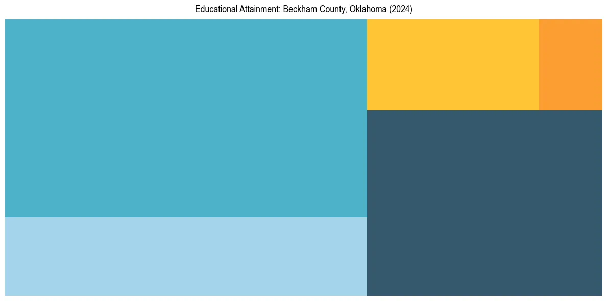 Education Treemap for  in 2024