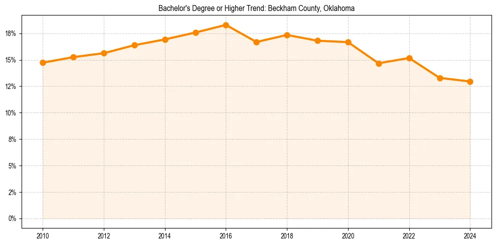 Trend chart showing bachelor degree growth in 