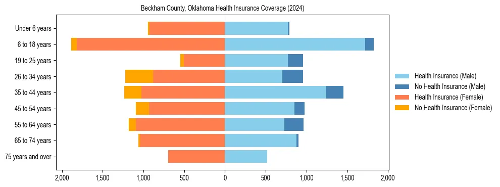 Health insurance pyramid for Beckham County, Oklahoma