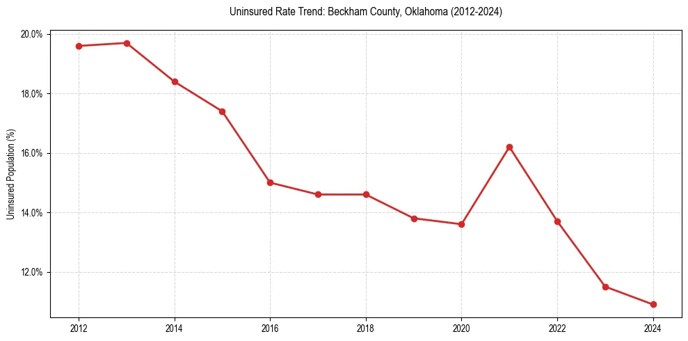 Uninsured trend chart for Beckham County, Oklahoma
