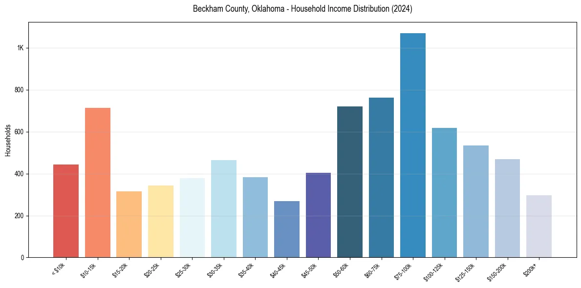 Income Distribution for 