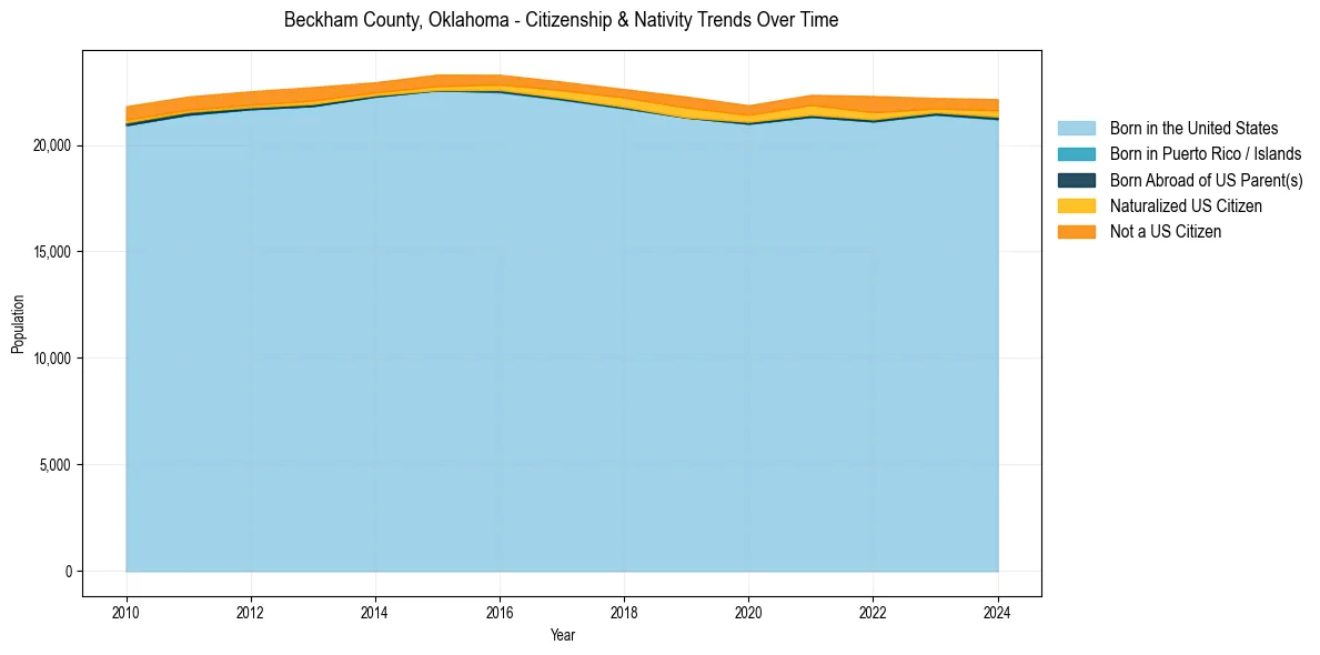 Historical nativity trends for 