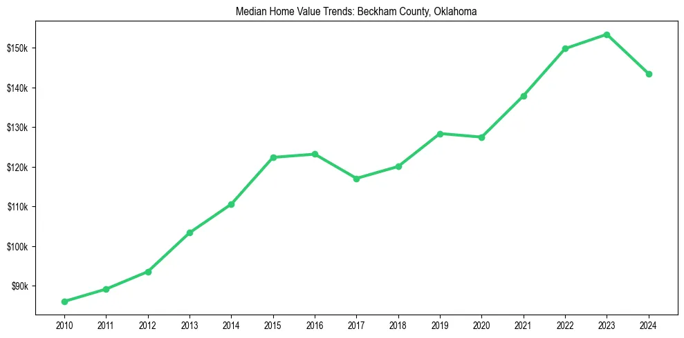 Median property value trends in 
