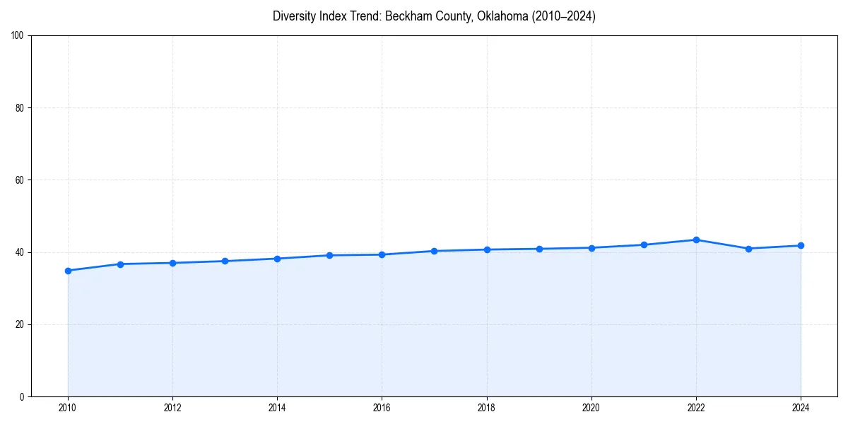 Line chart showing diversity index trends for 