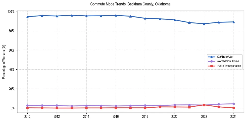 Transportation trends in Beckham County, Oklahoma
