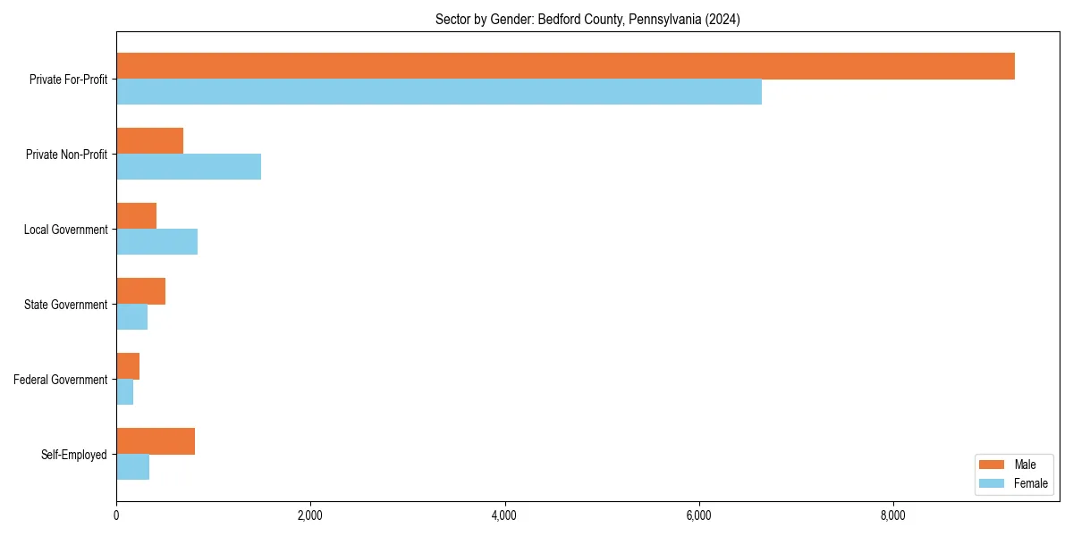 Employment sector breakdown by gender in 