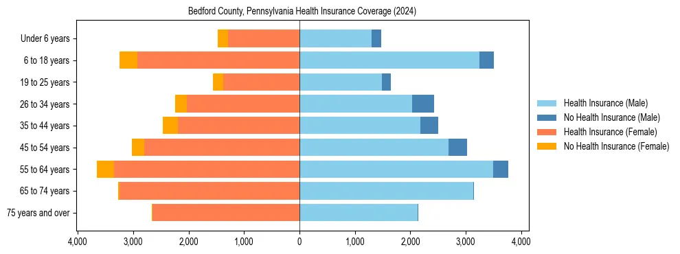 Health insurance pyramid for Bedford County, Pennsylvania