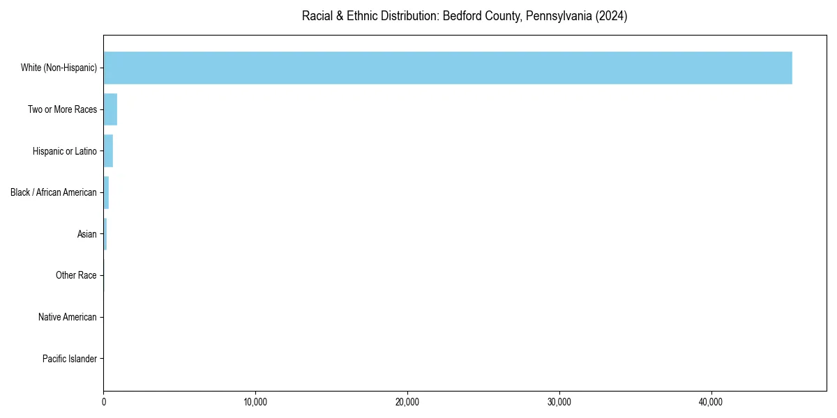 Bar chart showing racial distribution in  for 2024