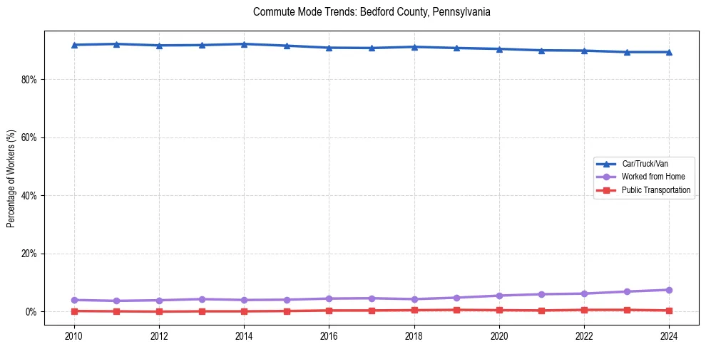 Transportation trends in Bedford County, Pennsylvania