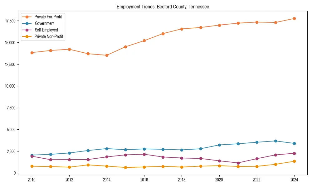 Long-term employment trends in 