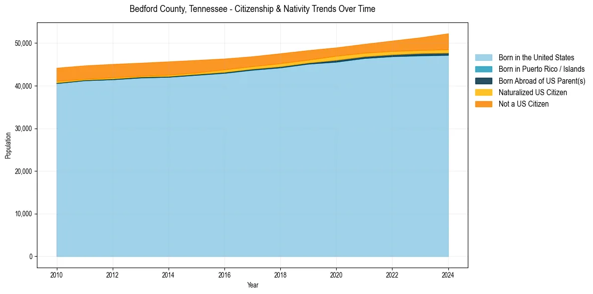 Historical nativity trends for 
