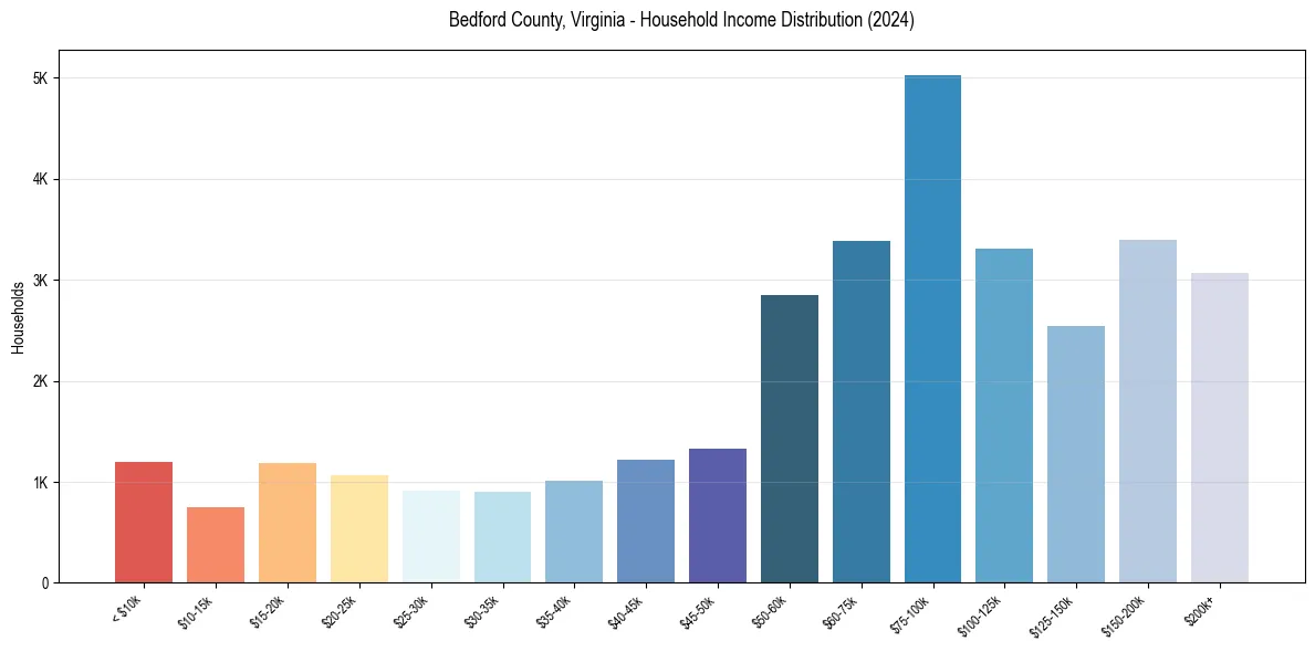 Income Distribution for 