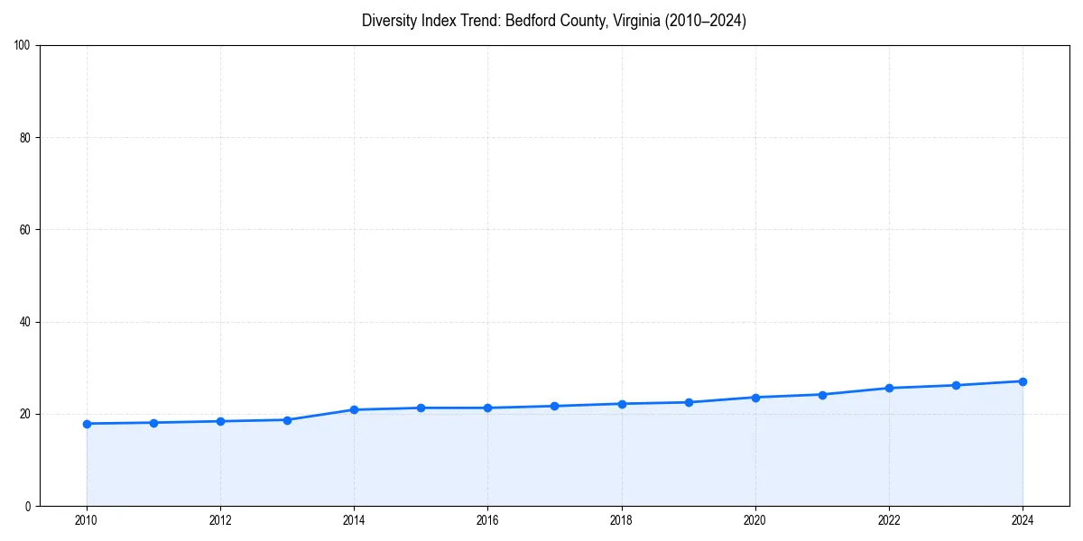 Line chart showing diversity index trends for 