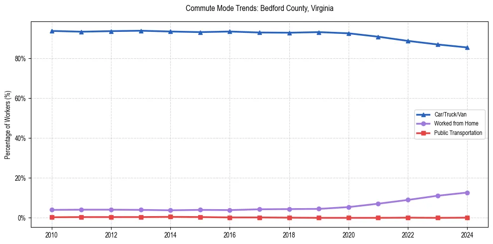 Transportation trends in Bedford County, Virginia
