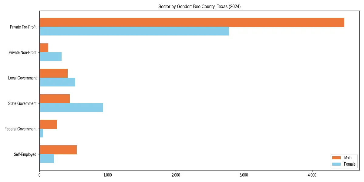 Employment sector breakdown by gender in 