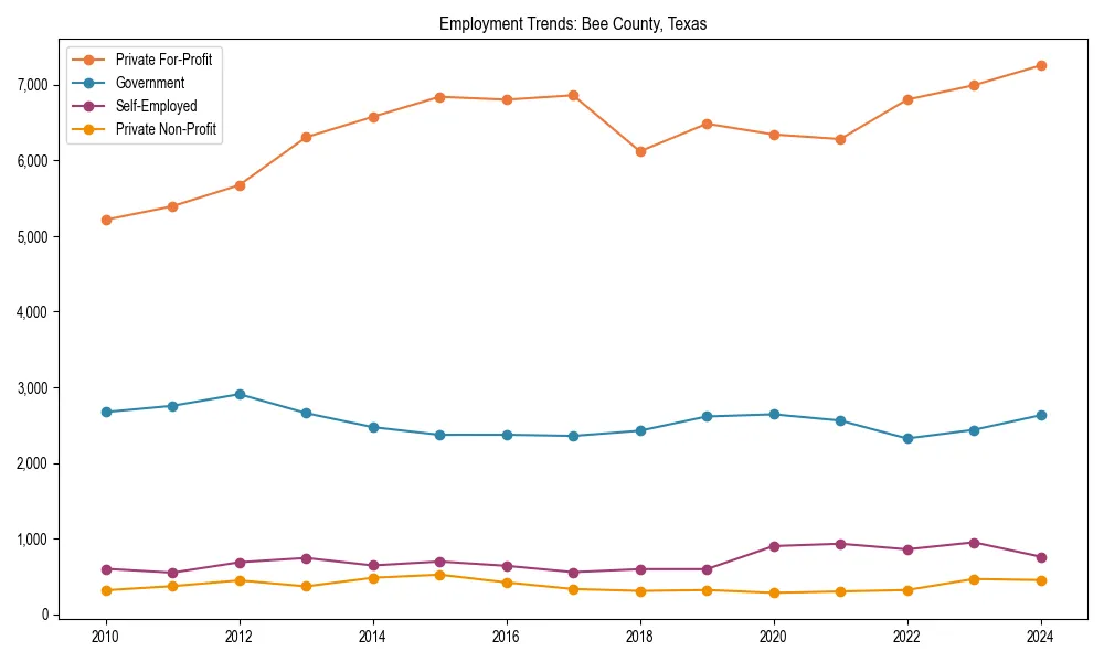 Long-term employment trends in 