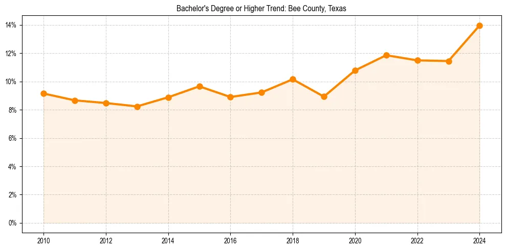 Trend chart showing bachelor degree growth in 