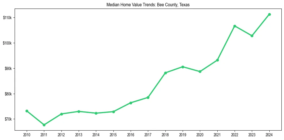 Median property value trends in 