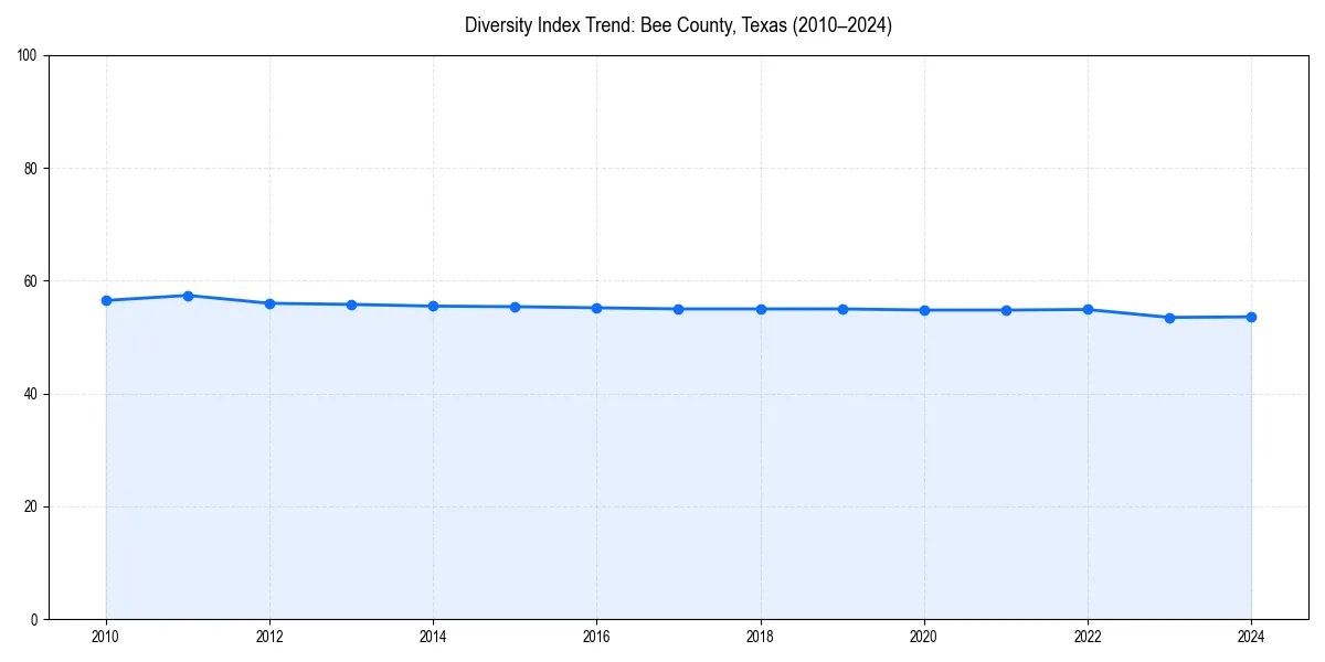 Line chart showing diversity index trends for 