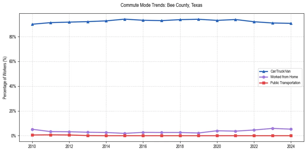 Transportation trends in Bee County, Texas