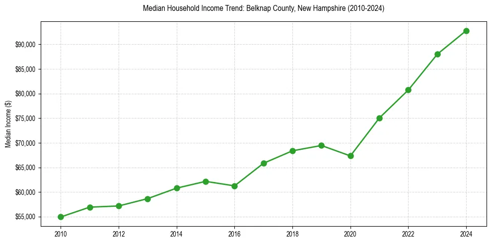 Income trend for 
