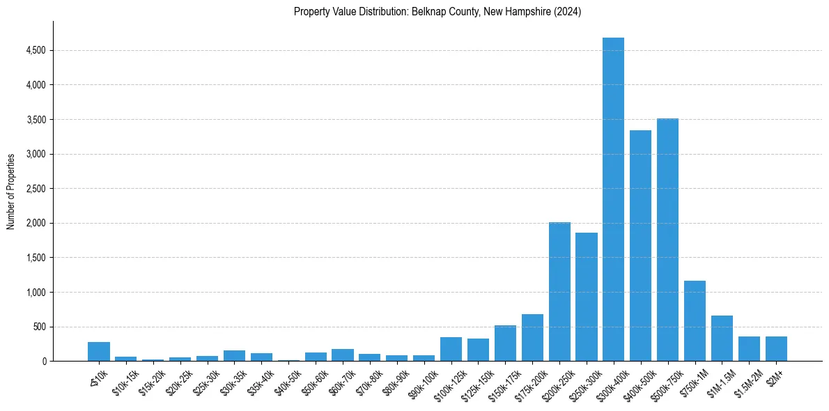 Value Distribution for