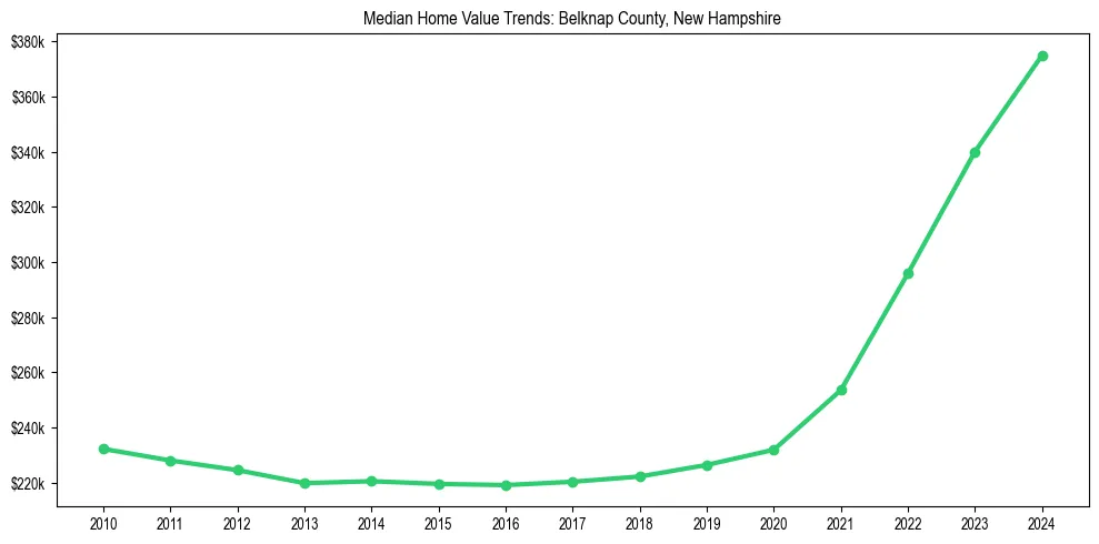 Median property value trends in